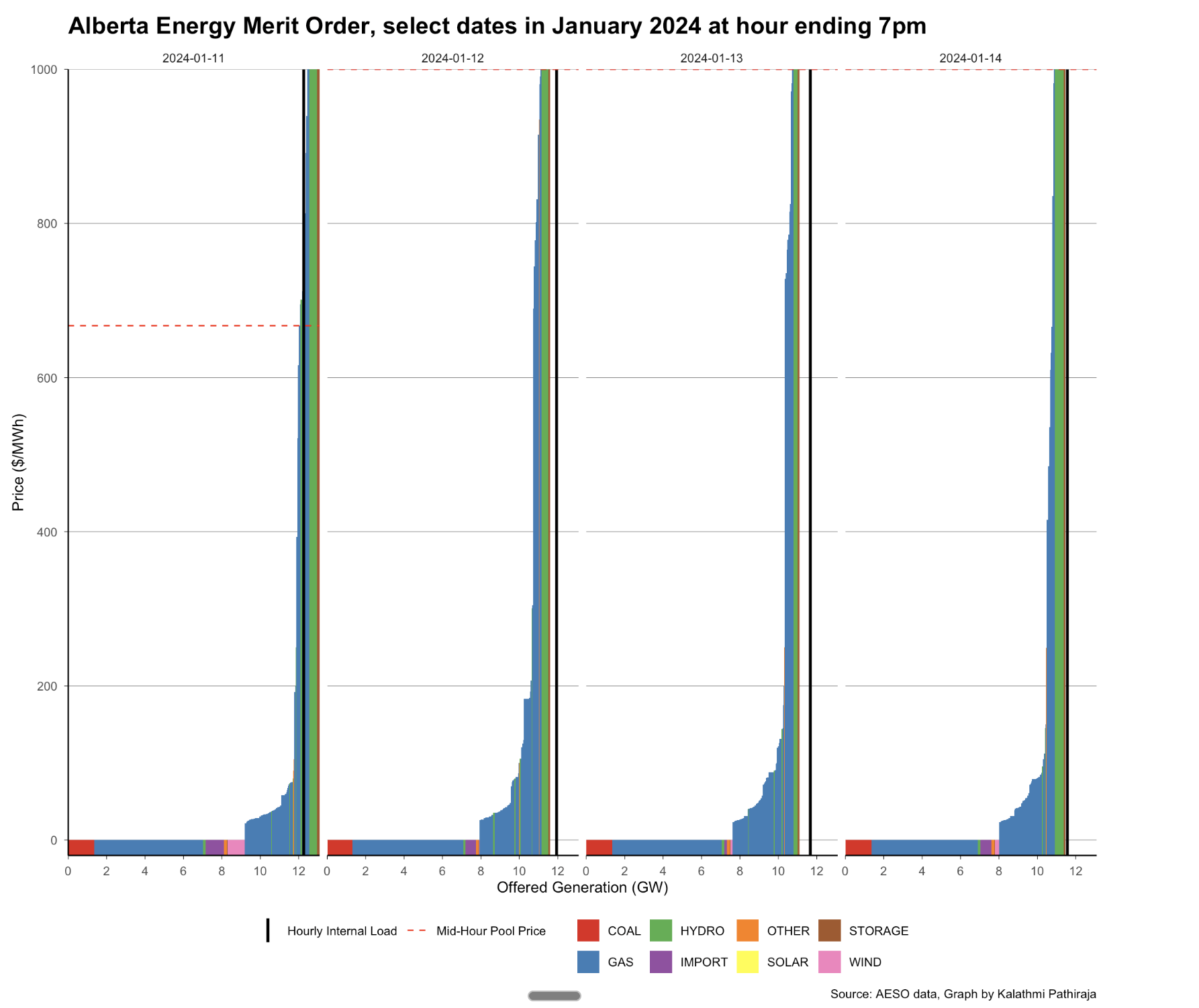 Alberta Energy Merit Order