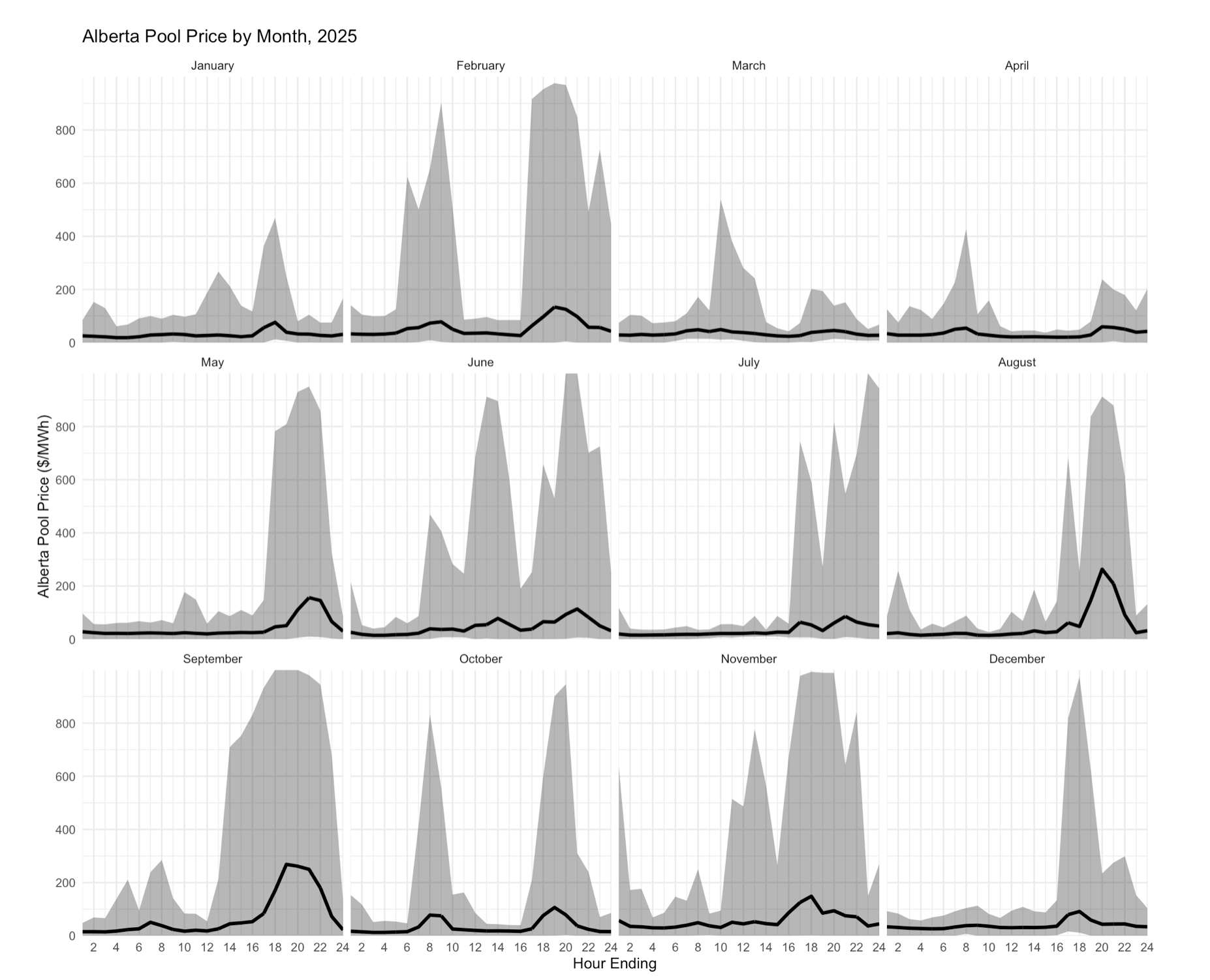 Alberta Pool Price by Month 2025