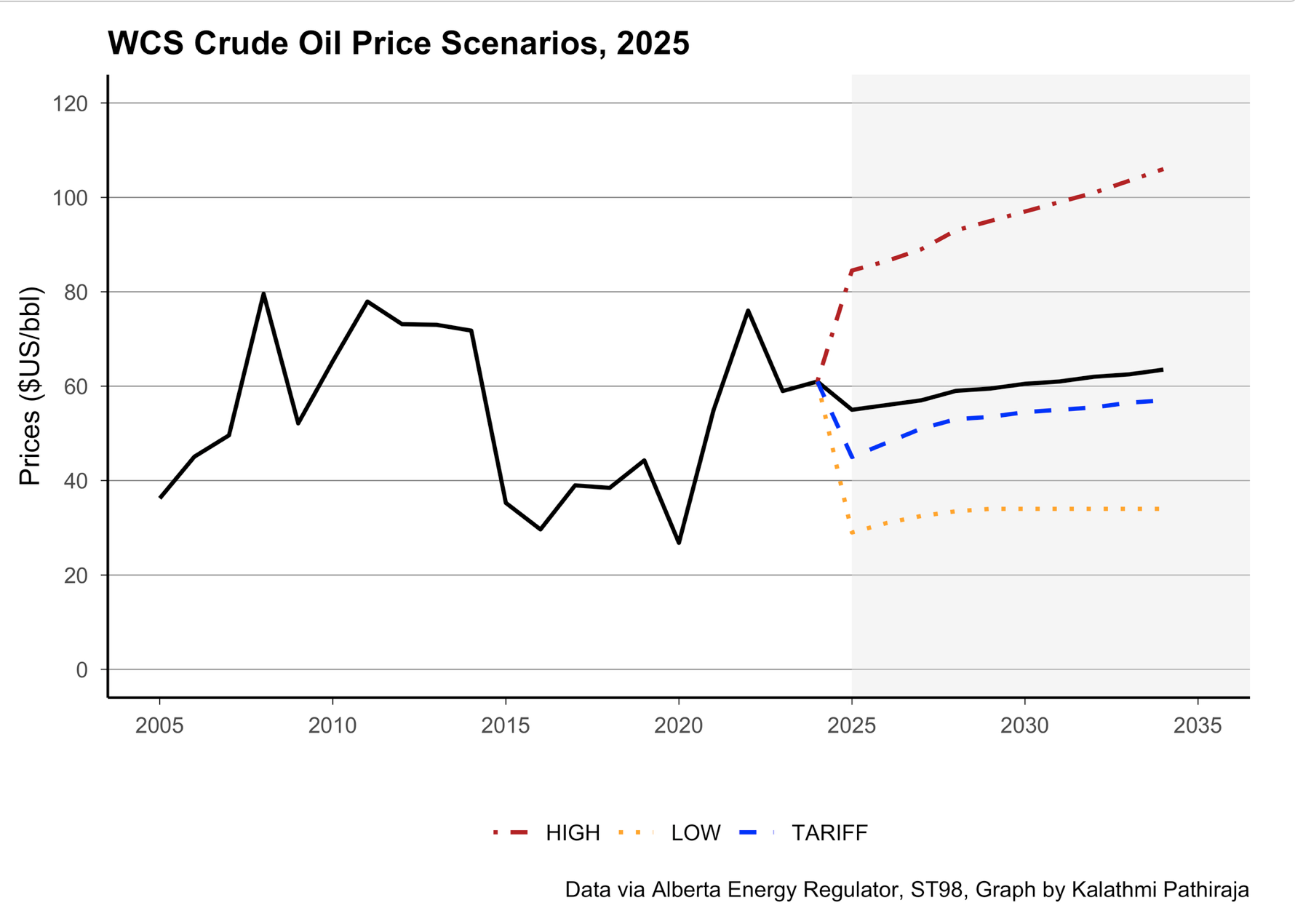 WCS Crude Oil Price Scenarios 2025