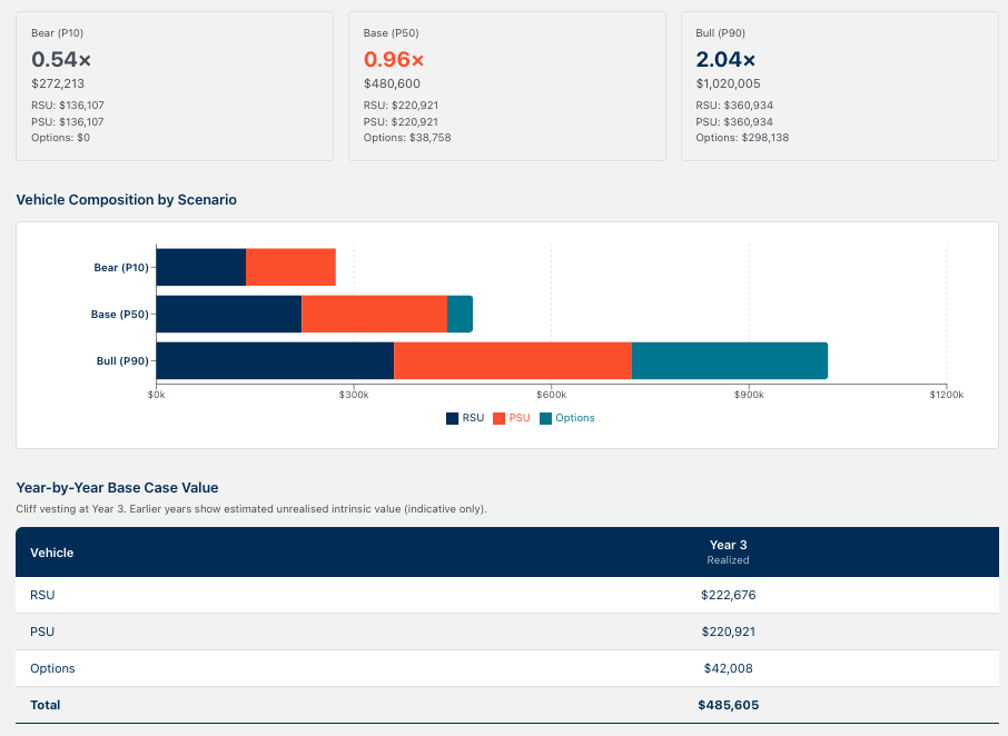 LTIP payout tool: bear, base, and bull scenario tiles with a vehicle composition chart showing payout distribution across RSU, PSU, and options