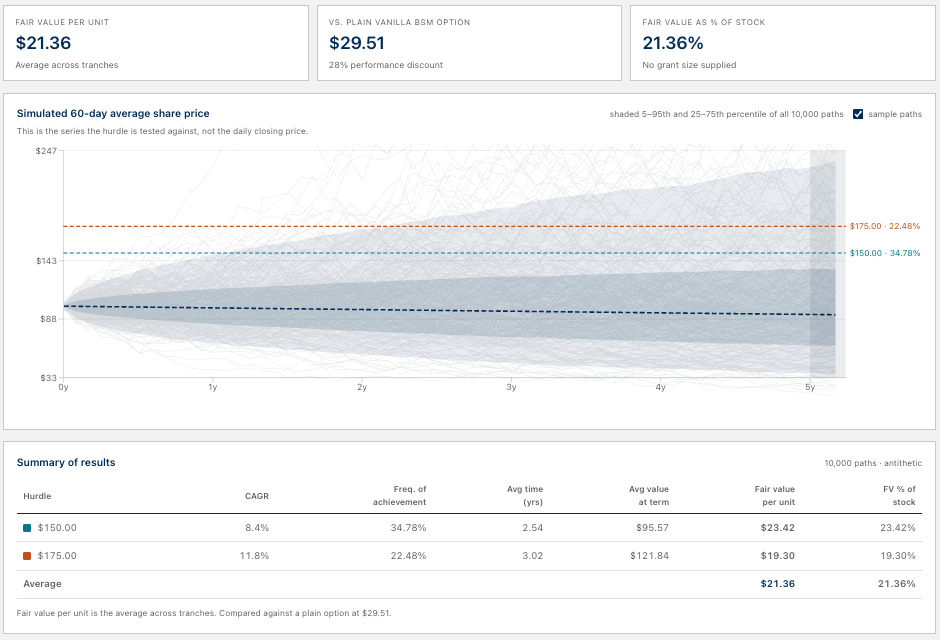 LTIP instrument valuation model: simulated 60-day average share price paths with hurdle summary table