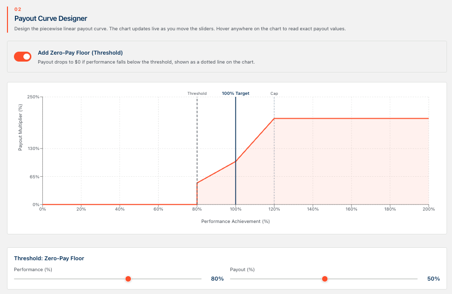 STIP payout tool: payout multiplier curve against performance achievement with threshold, target, and cap controls